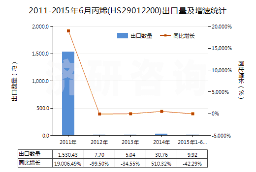 2011-2015年6月丙烯(HS29012200)出口量及增速統(tǒng)計(jì) 2011-2015年6月丙烯(HS29012200)出口量及增速統(tǒng)計(jì)